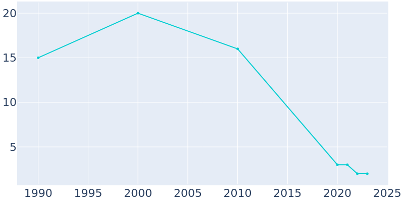 Population Graph For Cooperton, 1990 - 2022