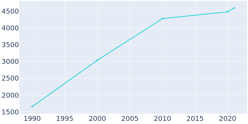 Population Graph For Coopertown, 1990 - 2022