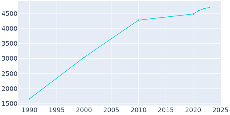 Population Graph For Coopertown, 1990 - 2022