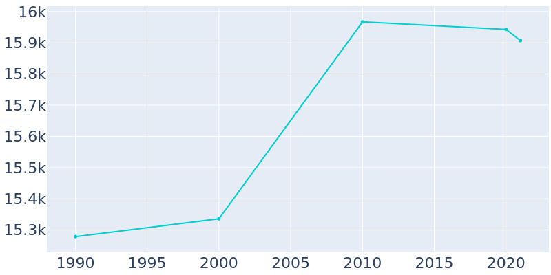 Population Graph For Coos Bay, 1990 - 2022