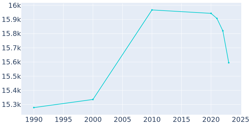 Population Graph For Coos Bay, 1990 - 2022