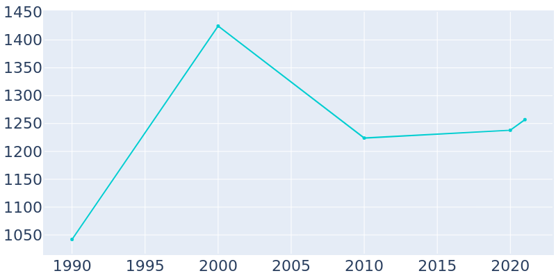 Population Graph For Coosada, 1990 - 2022