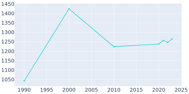 Population Graph For Coosada, 1990 - 2022