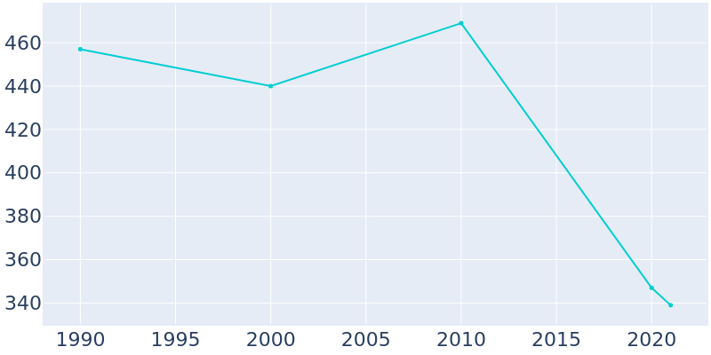 Population Graph For Cooter, 1990 - 2022