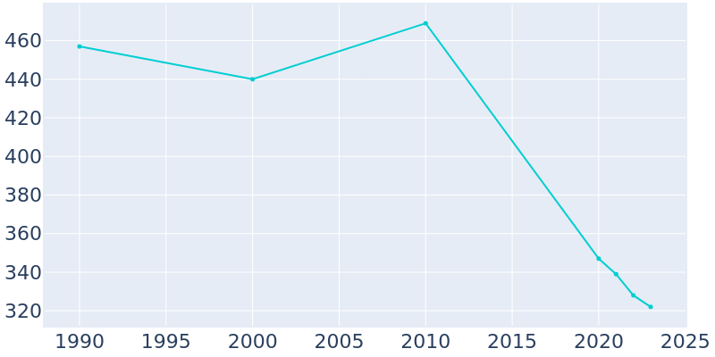 Population Graph For Cooter, 1990 - 2022