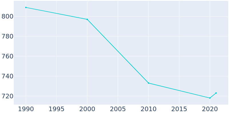 Population Graph For Copan, 1990 - 2022
