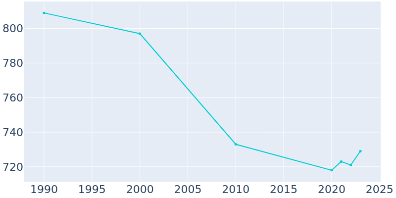 Population Graph For Copan, 1990 - 2022