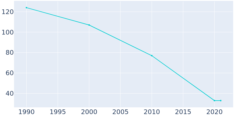 Population Graph For Cope, 1990 - 2022