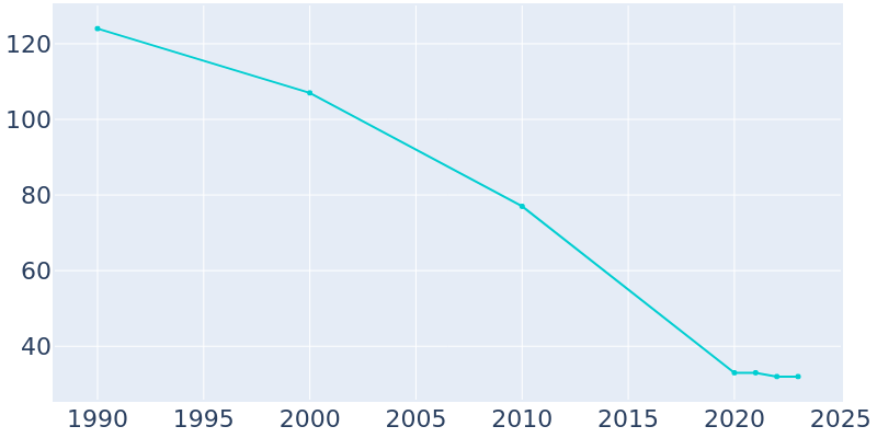 Population Graph For Cope, 1990 - 2022