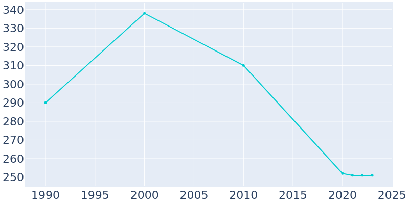 Population Graph For Copeland, 1990 - 2022