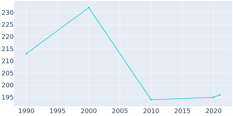 Population Graph For Copemish, 1990 - 2022