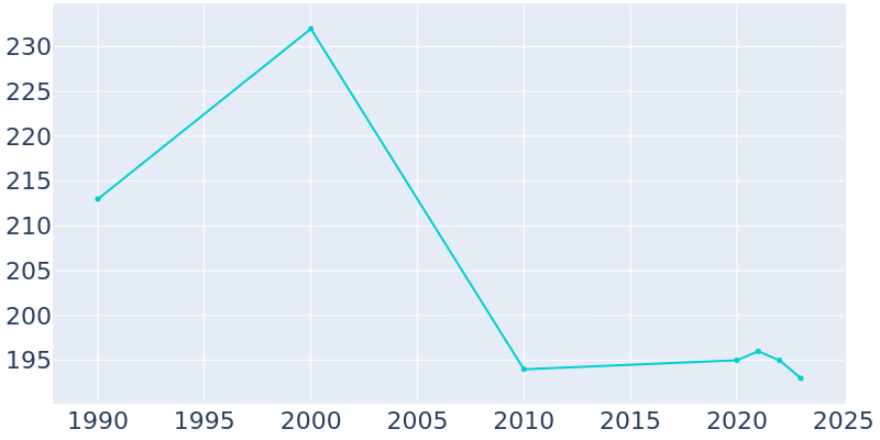 Population Graph For Copemish, 1990 - 2022