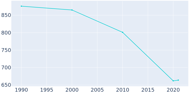 Population Graph For Copenhagen, 1990 - 2022