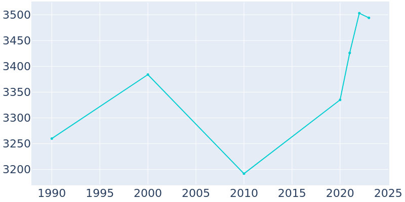 Population Graph For Coplay, 1990 - 2022