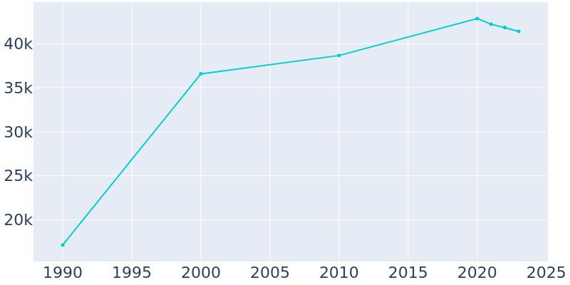 Population Graph For Coppell, 1990 - 2022