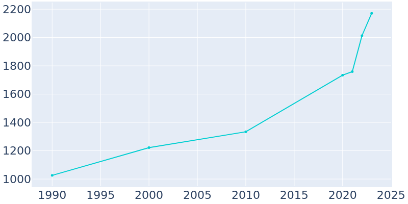 Population Graph For Copper Canyon, 1990 - 2022