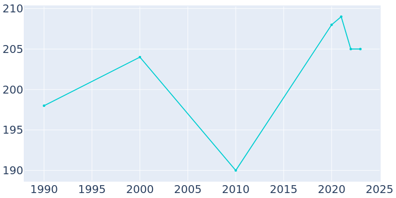 Population Graph For Copper City, 1990 - 2022