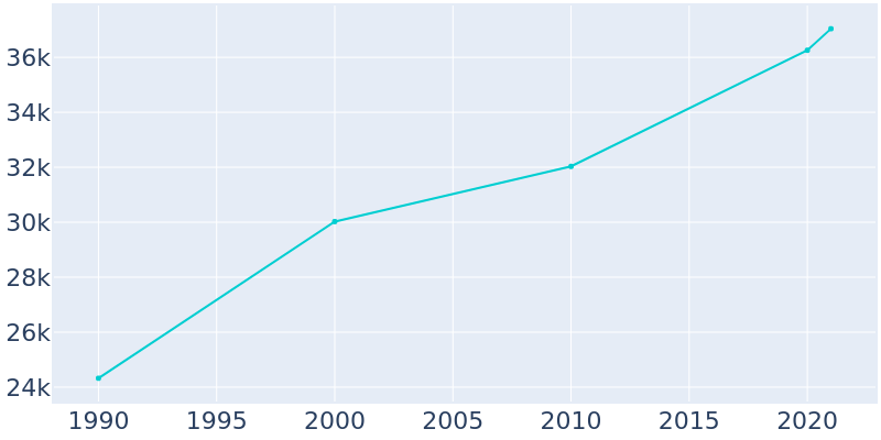 Population Graph For Copperas Cove, 1990 - 2022