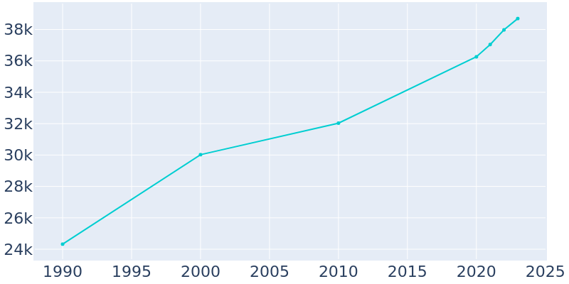 Population Graph For Copperas Cove, 1990 - 2022