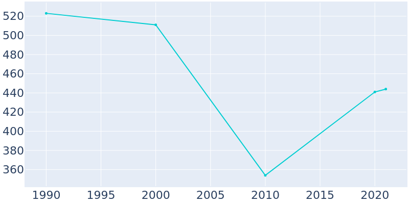 Population Graph For Copperhill, 1990 - 2022