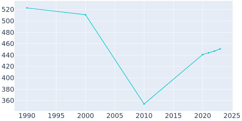 Population Graph For Copperhill, 1990 - 2022