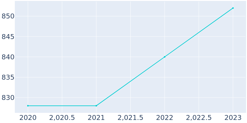 Population Graph For Copperton metro township, 2019 - 2022