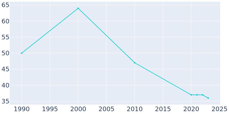 Population Graph For Coppock, 1990 - 2022