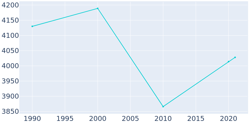 Population Graph For Coquille, 1990 - 2022