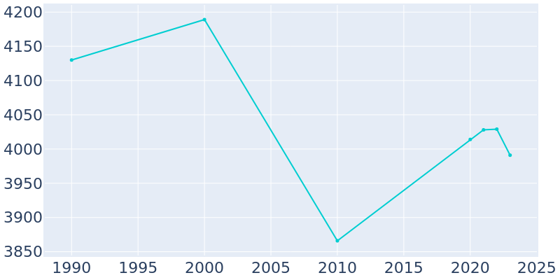 Population Graph For Coquille, 1990 - 2022