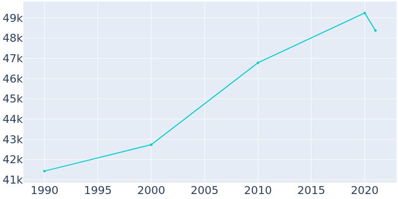 Population Graph For Coral Gables, 1990 - 2022