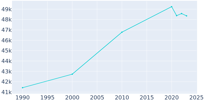 Population Graph For Coral Gables, 1990 - 2022