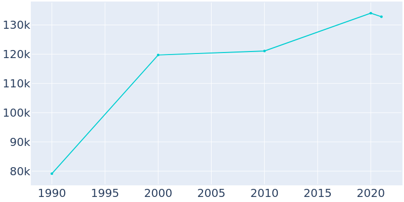 Population Graph For Coral Springs, 1990 - 2022