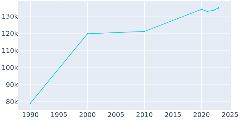 Population Graph For Coral Springs, 1990 - 2022