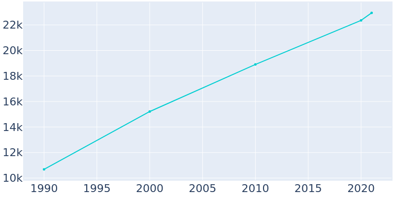 Population Graph For Coralville, 1990 - 2022