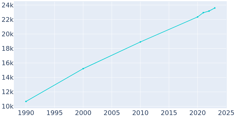 Population Graph For Coralville, 1990 - 2022