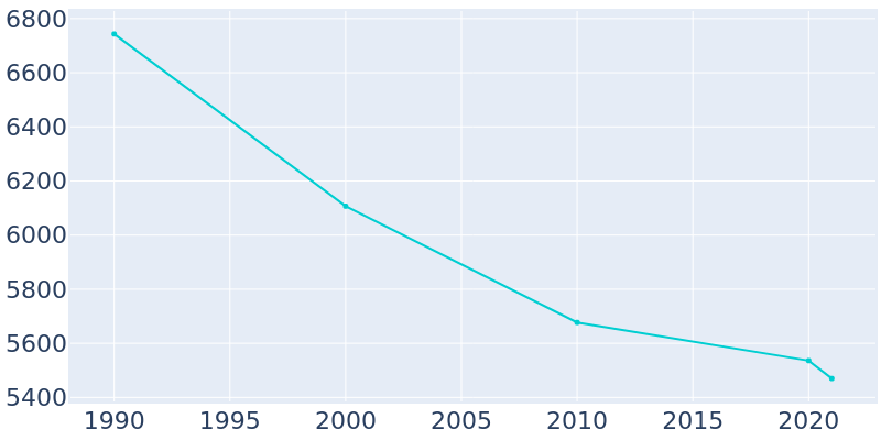Population Graph For Coraopolis, 1990 - 2022