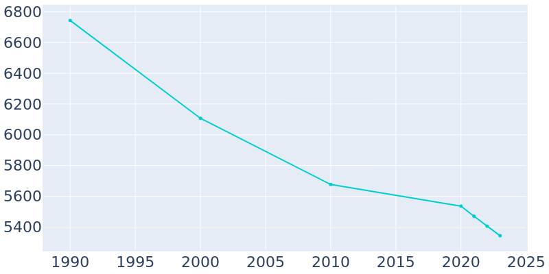 Population Graph For Coraopolis, 1990 - 2022