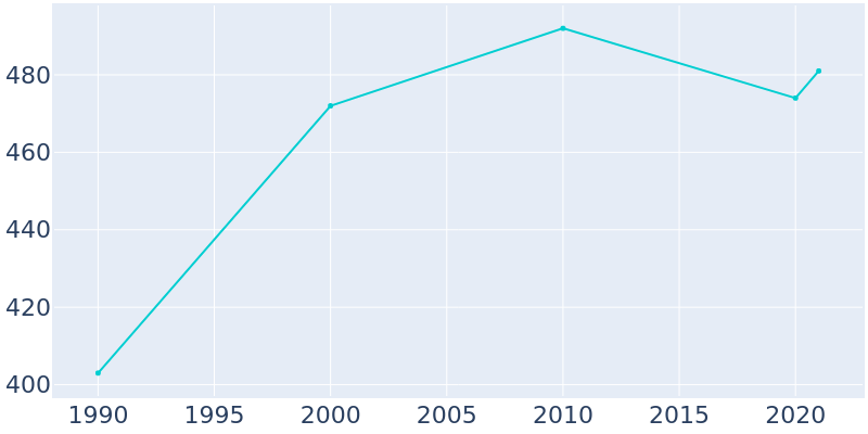 Population Graph For Corbin City, 1990 - 2022