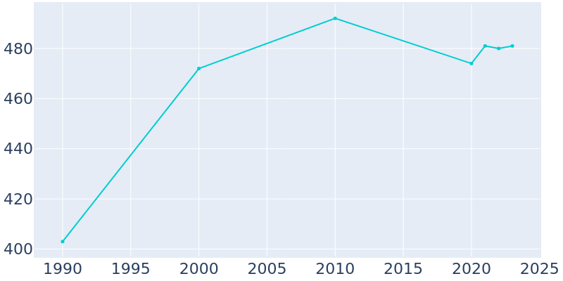 Population Graph For Corbin City, 1990 - 2022