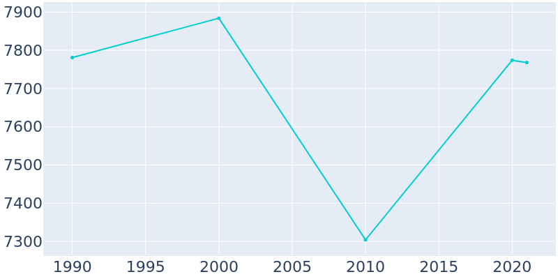 Population Graph For Corbin, 1990 - 2022