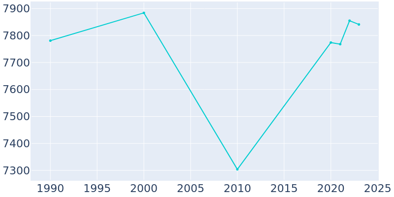 Population Graph For Corbin, 1990 - 2022