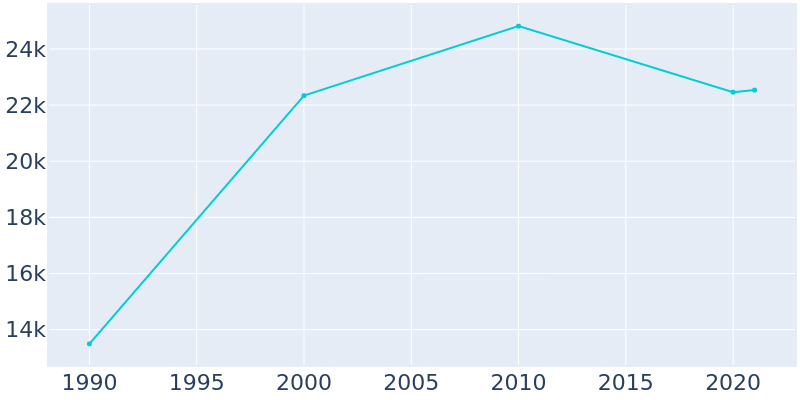 Population Graph For Corcoran, 1990 - 2022