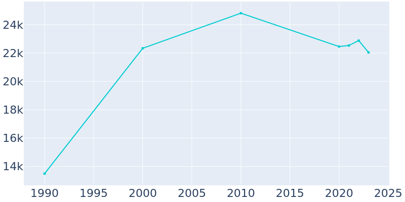 Population Graph For Corcoran, 1990 - 2022