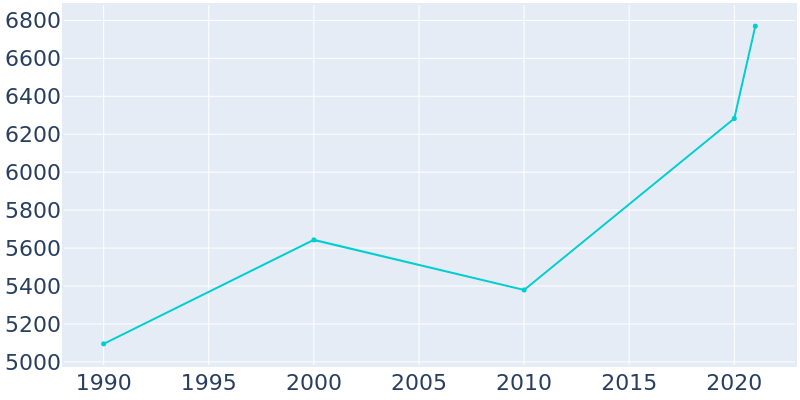 Population Graph For Corcoran, 1990 - 2022