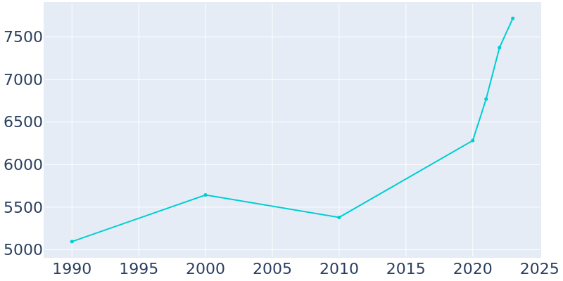 Population Graph For Corcoran, 1990 - 2022