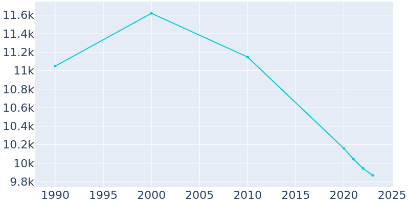 Population Graph For Cordele, 1990 - 2022