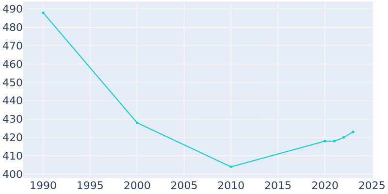 Population Graph For Corder, 1990 - 2022