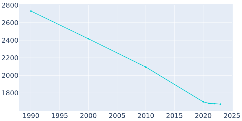 Population Graph For Cordova, 1990 - 2022