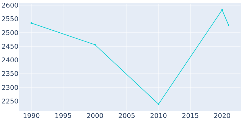 Population Graph For Cordova, 1990 - 2022