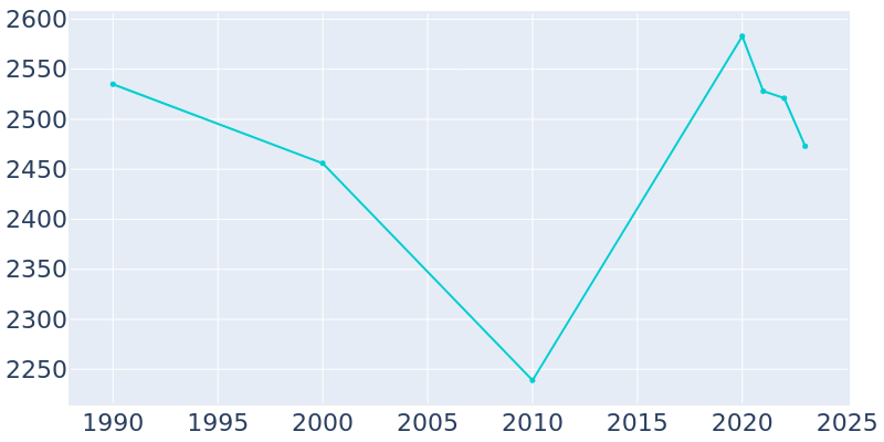 Population Graph For Cordova, 1990 - 2022